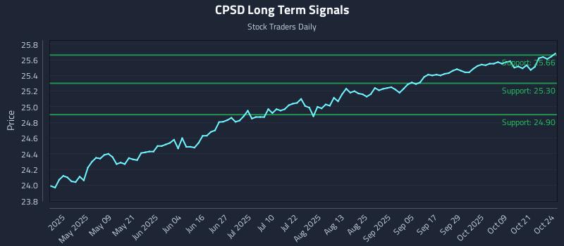 CPSD Long Term Analysis for October 25 2025 CPSD Long Term Analysis for October 25 2025