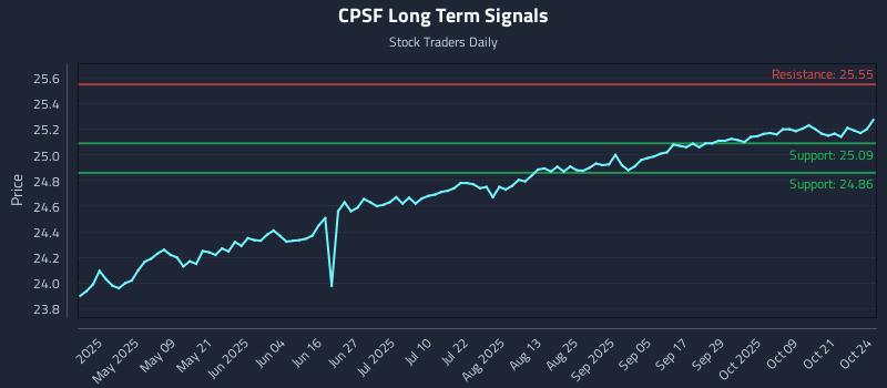 CPSF Long Term Analysis for October 25 2025 CPSF Long Term Analysis for October 25 2025