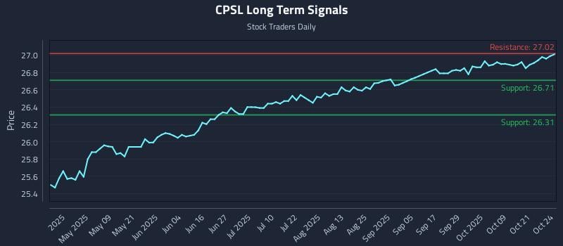 CPSL Long Term Analysis for October 25 2025