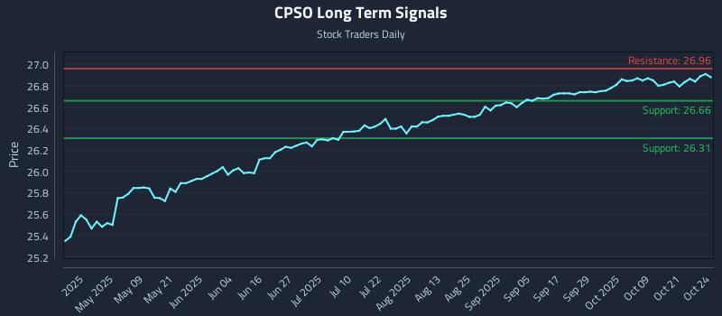 CPSO Long Term Analysis for October 25 2025 CPSO Long Term Analysis for October 25 2025