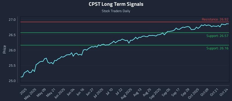 CPST Long Term Analysis for October 25 2025 CPST Long Term Analysis for October 25 2025