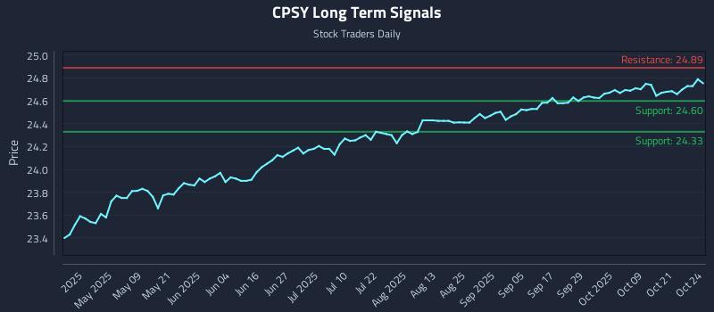 CPSY Long Term Analysis for October 25 2025 CPSY Long Term Analysis for October 25 2025