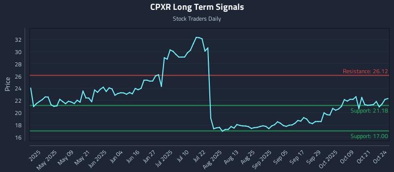 CPXR Long Term Analysis for October 25 2025 CPXR Long Term Analysis for October 25 2025