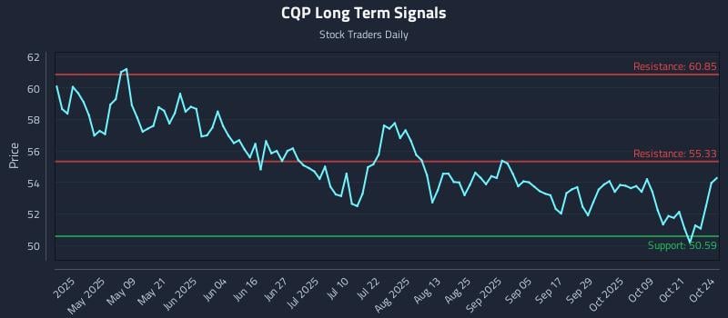 CQP Long Term Analysis for October 25 2025 CQP Long Term Analysis for October 25 2025