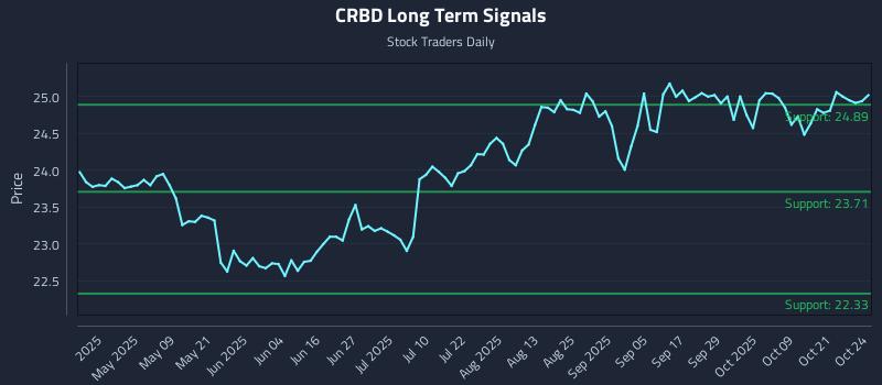 CRBD Long Term Analysis for October 25 2025 CRBD Long Term Analysis for October 25 2025