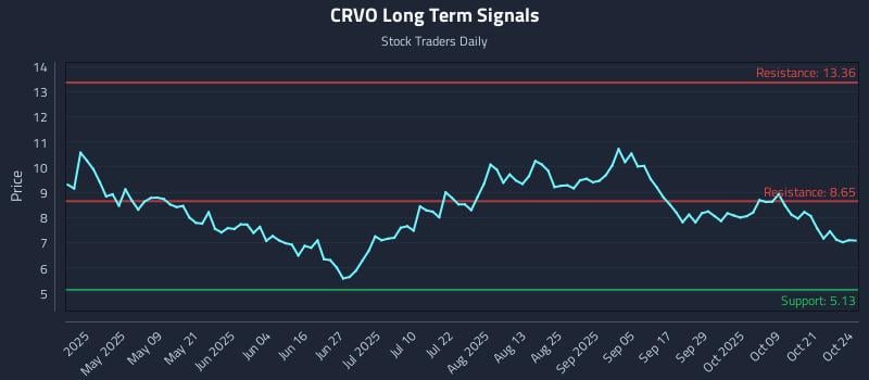 CRVO Long Term Analysis for October 25 2025 CRVO Long Term Analysis for October 25 2025