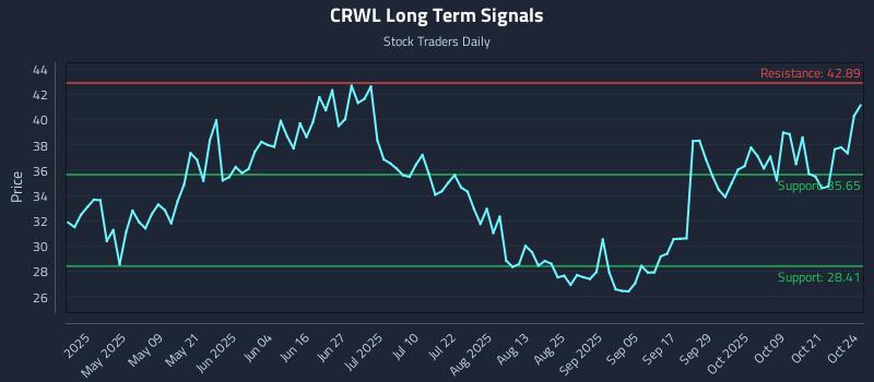 CRWL Long Term Analysis for October 25 2025 CRWL Long Term Analysis for October 25 2025