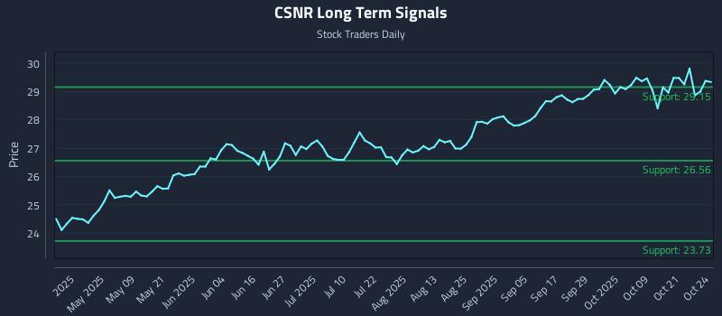 CSNR Long Term Analysis for October 25 2025 CSNR Long Term Analysis for October 25 2025