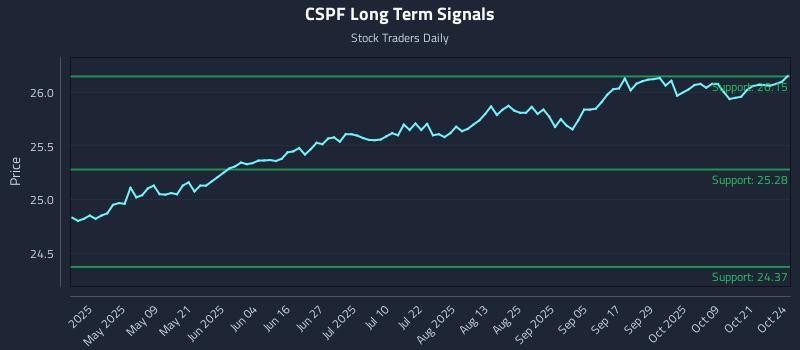 CSPF Long Term Analysis for October 25 2025 CSPF Long Term Analysis for October 25 2025