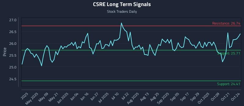CSRE Long Term Analysis for October 25 2025 CSRE Long Term Analysis for October 25 2025