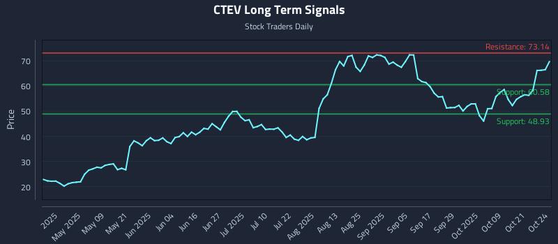 CTEV Long Term Analysis for October 25 2025 CTEV Long Term Analysis for October 25 2025