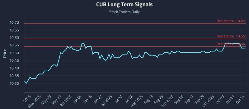 CUB Long Term Analysis for October 25 2025