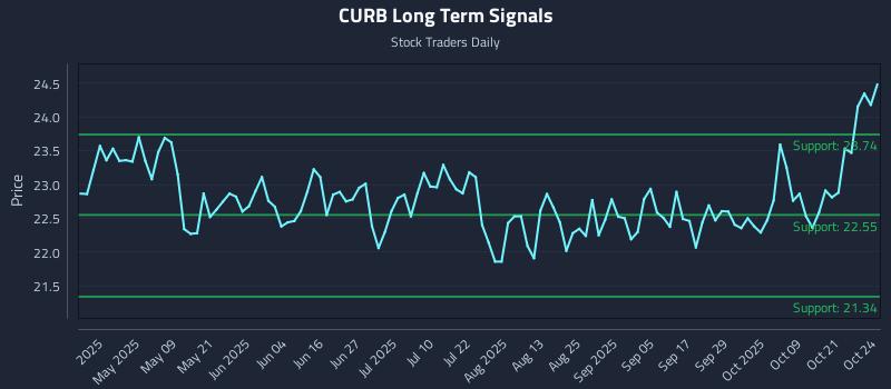 CURB Long Term Analysis for October 25 2025 CURB Long Term Analysis for October 25 2025