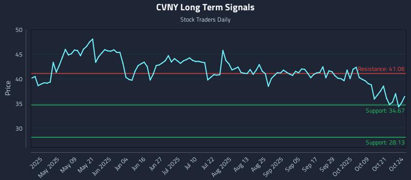 CVNY Long Term Analysis for October 25 2025 CVNY Long Term Analysis for October 25 2025