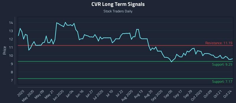 CVR Long Term Analysis for October 25 2025 CVR Long Term Analysis for October 25 2025