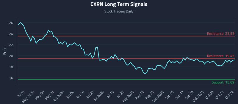 CXRN Long Term Analysis for October 25 2025 CXRN Long Term Analysis for October 25 2025