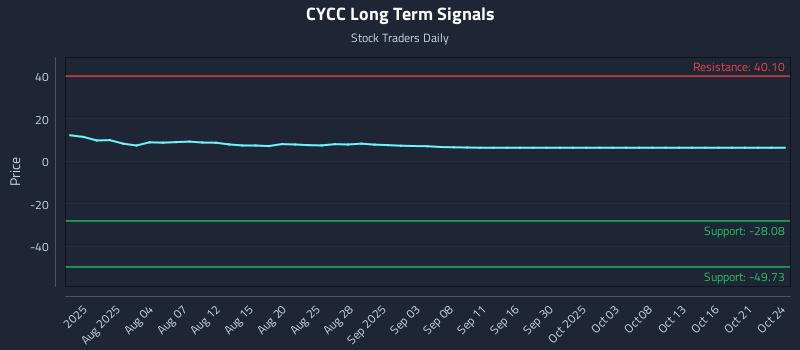 CYCC Long Term Analysis for October 25 2025