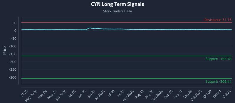 CYN Long Term Analysis for October 25 2025