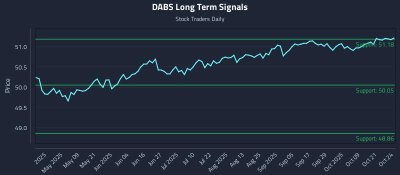 DABS Long Term Analysis for October 25 2025 DABS Long Term Analysis for October 25 2025