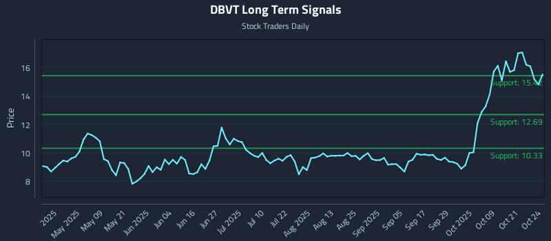DBVT Long Term Analysis for October 25 2025 DBVT Long Term Analysis for October 25 2025