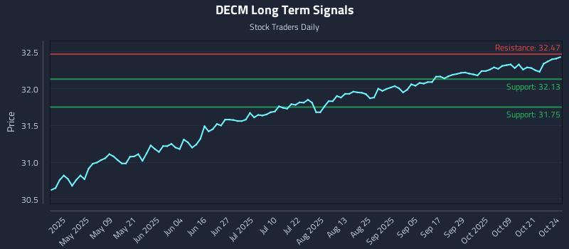 DECM Long Term Analysis for October 25 2025 DECM Long Term Analysis for October 25 2025