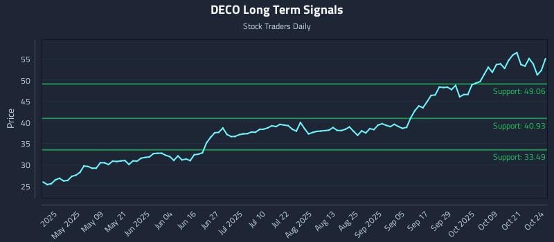 DECO Long Term Analysis for October 25 2025 DECO Long Term Analysis for October 25 2025