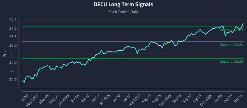 DECU Long Term Analysis for October 25 2025