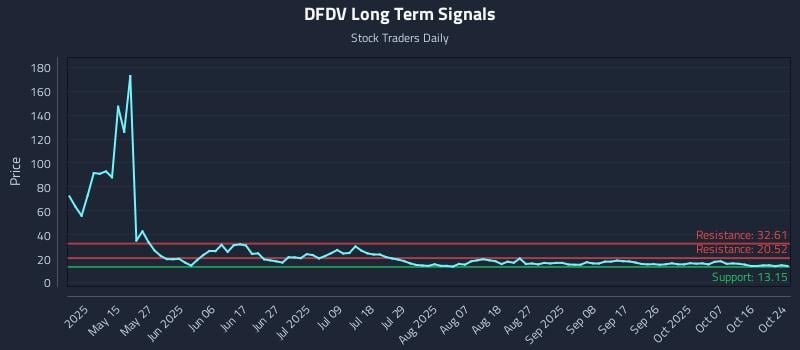 DFDV Long Term Analysis for October 25 2025 DFDV Long Term Analysis for October 25 2025