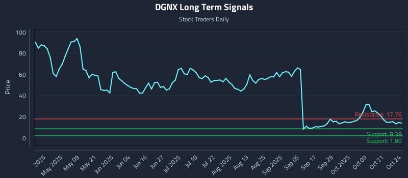 DGNX Long Term Analysis for October 25 2025 DGNX Long Term Analysis for October 25 2025