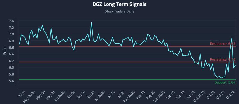 DGZ Long Term Analysis for October 25 2025