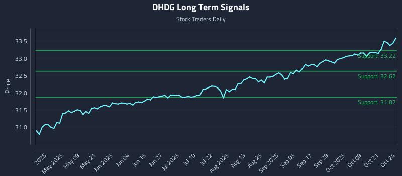 DHDG Long Term Analysis for October 25 2025 DHDG Long Term Analysis for October 25 2025