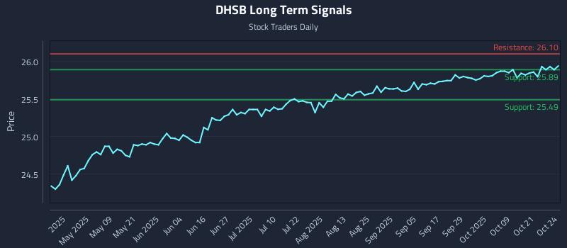 DHSB Long Term Analysis for October 25 2025 DHSB Long Term Analysis for October 25 2025
