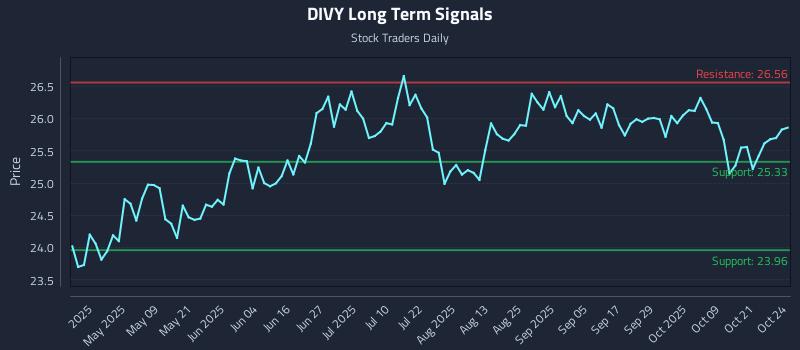 DIVY Long Term Analysis for October 25 2025 DIVY Long Term Analysis for October 25 2025