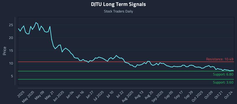 DJTU Long Term Analysis for October 25 2025 DJTU Long Term Analysis for October 25 2025