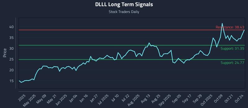 DLLL Long Term Analysis for October 25 2025 DLLL Long Term Analysis for October 25 2025