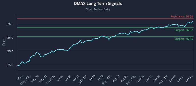 DMAX Long Term Analysis for October 25 2025 DMAX Long Term Analysis for October 25 2025