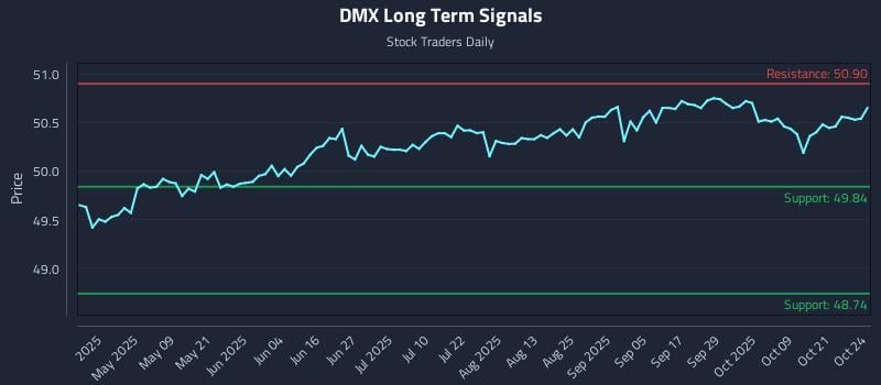 DMX Long Term Analysis for October 25 2025 DMX Long Term Analysis for October 25 2025