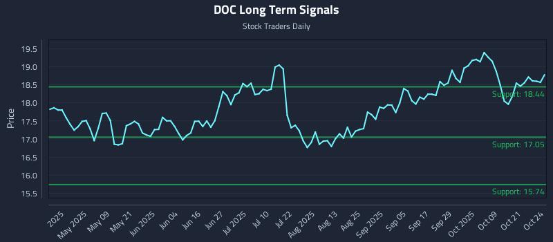 DOC Long Term Analysis for October 25 2025 DOC Long Term Analysis for October 25 2025