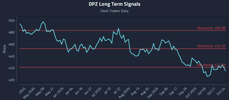 DPZ Long Term Analysis for October 25 2025 DPZ Long Term Analysis for October 25 2025