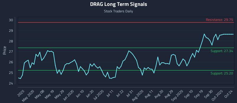 DRAG Long Term Analysis for October 25 2025 DRAG Long Term Analysis for October 25 2025