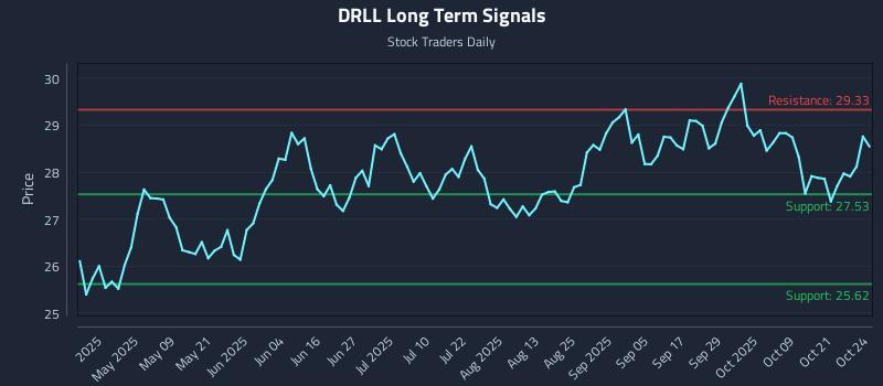DRLL Long Term Analysis for October 25 2025 DRLL Long Term Analysis for October 25 2025