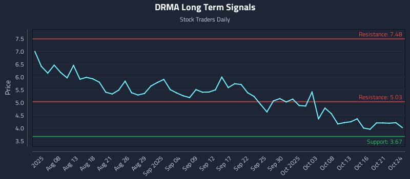 DRMA Long Term Analysis for October 25 2025 DRMA Long Term Analysis for October 25 2025
