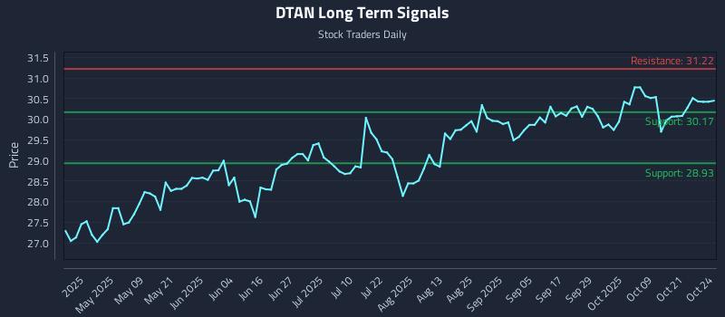DTAN Long Term Analysis for October 25 2025 DTAN Long Term Analysis for October 25 2025