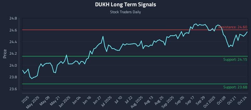 DUKH Long Term Analysis for October 25 2025 DUKH Long Term Analysis for October 25 2025