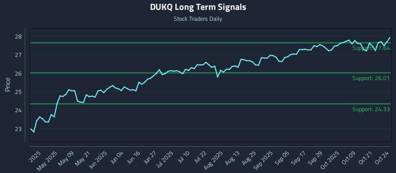 DUKQ Long Term Analysis for October 25 2025 DUKQ Long Term Analysis for October 25 2025