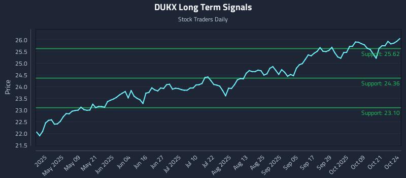 DUKX Long Term Analysis for October 25 2025