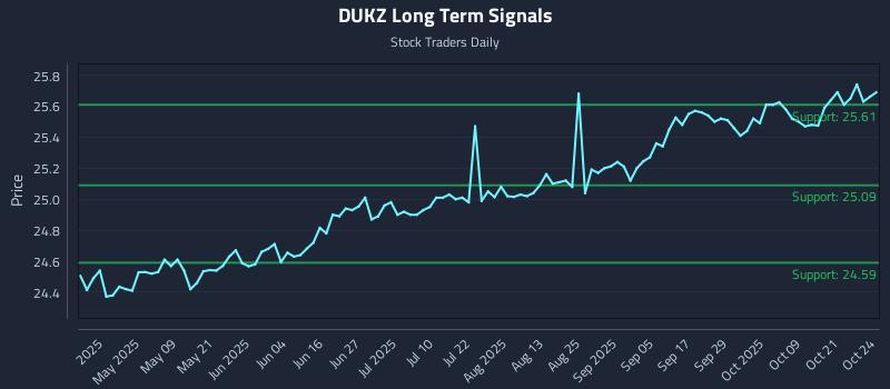 DUKZ Long Term Analysis for October 25 2025 DUKZ Long Term Analysis for October 25 2025