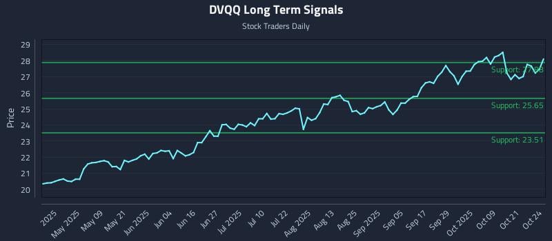 DVQQ Long Term Analysis for October 25 2025 DVQQ Long Term Analysis for October 25 2025