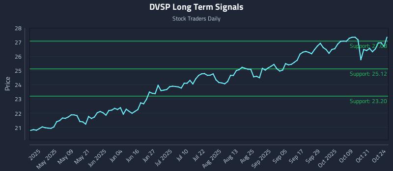 DVSP Long Term Analysis for October 25 2025 DVSP Long Term Analysis for October 25 2025