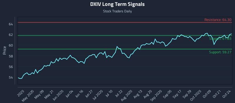 DXIV Long Term Analysis for October 25 2025 DXIV Long Term Analysis for October 25 2025